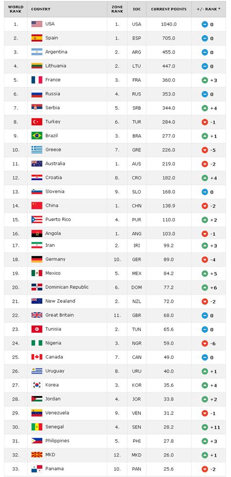 fiba basketball world ranking 2024